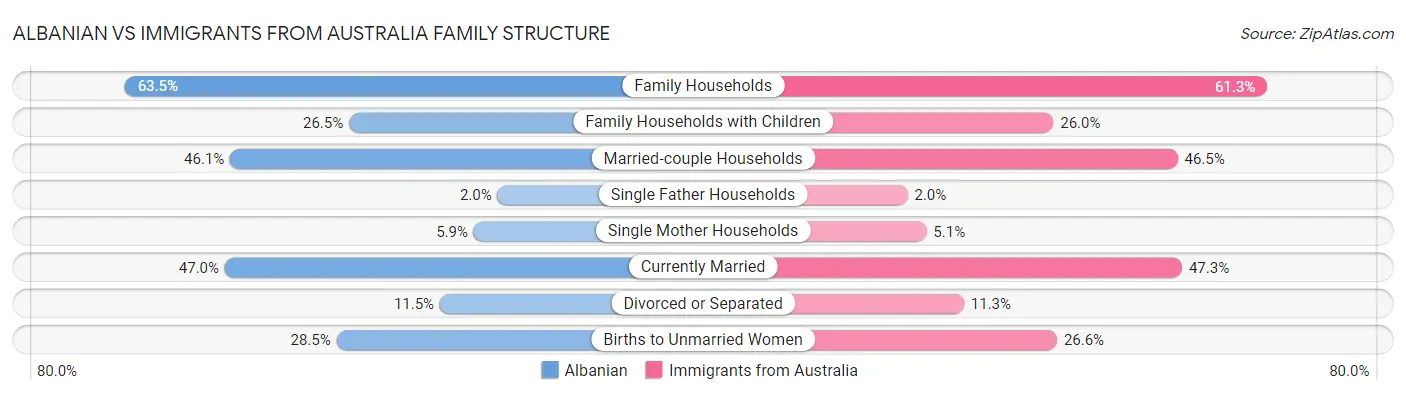 Albanian vs Immigrants from Australia Family Structure
