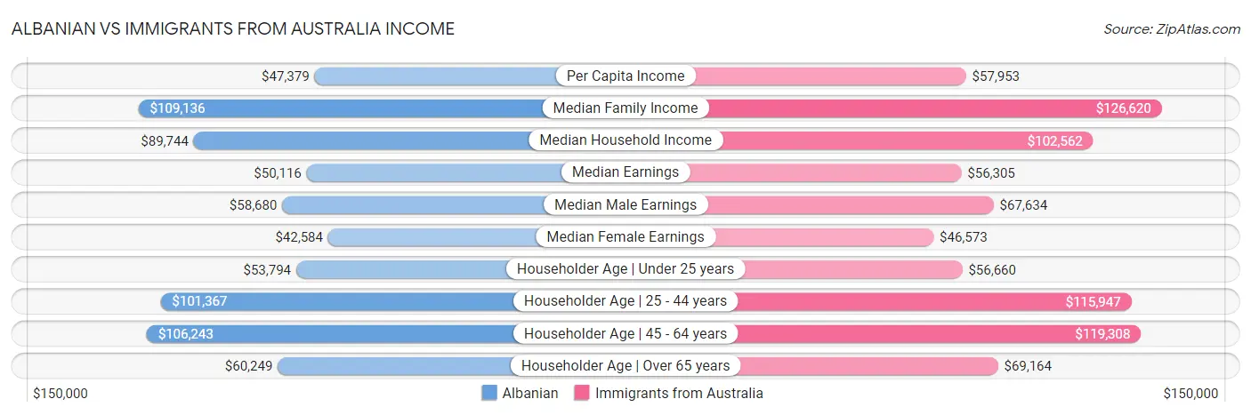 Albanian vs Immigrants from Australia Income
