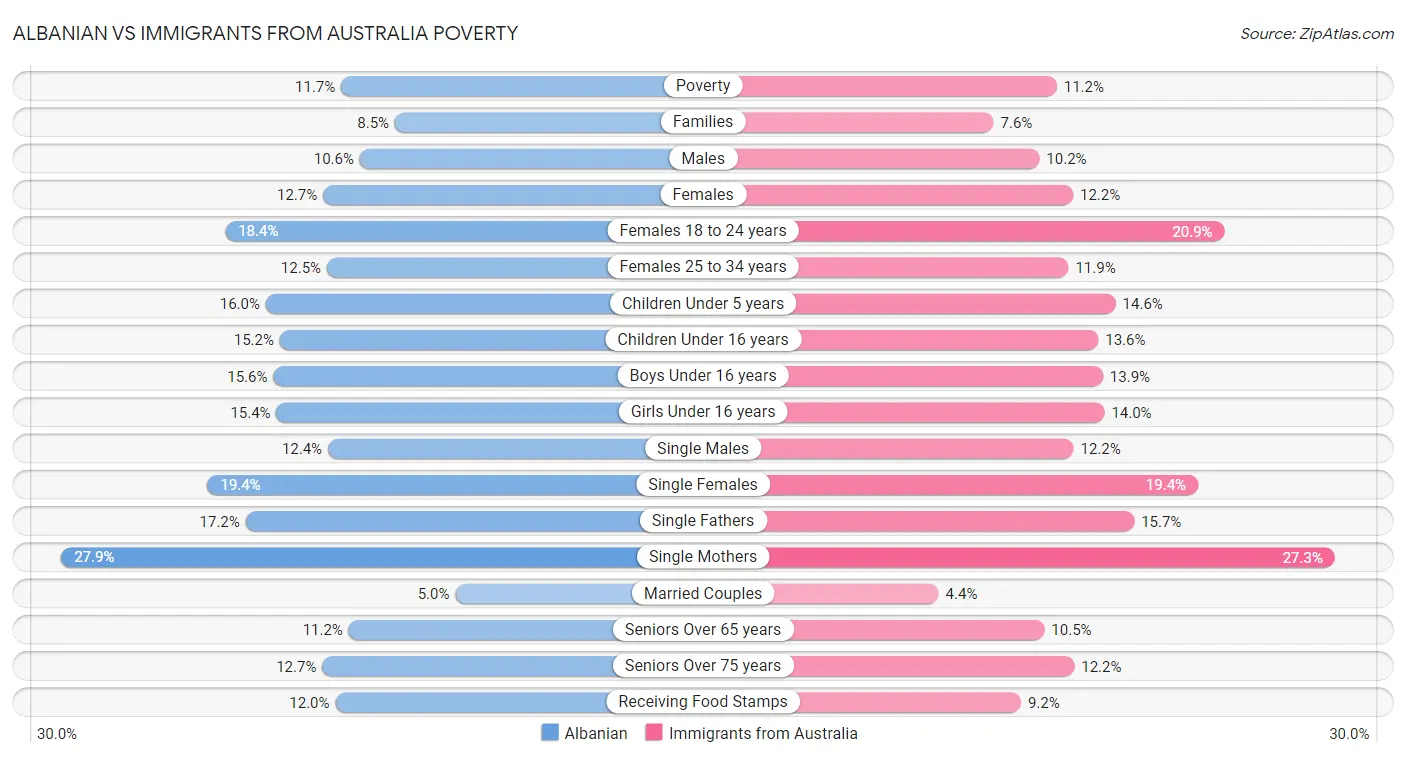 Albanian vs Immigrants from Australia Poverty