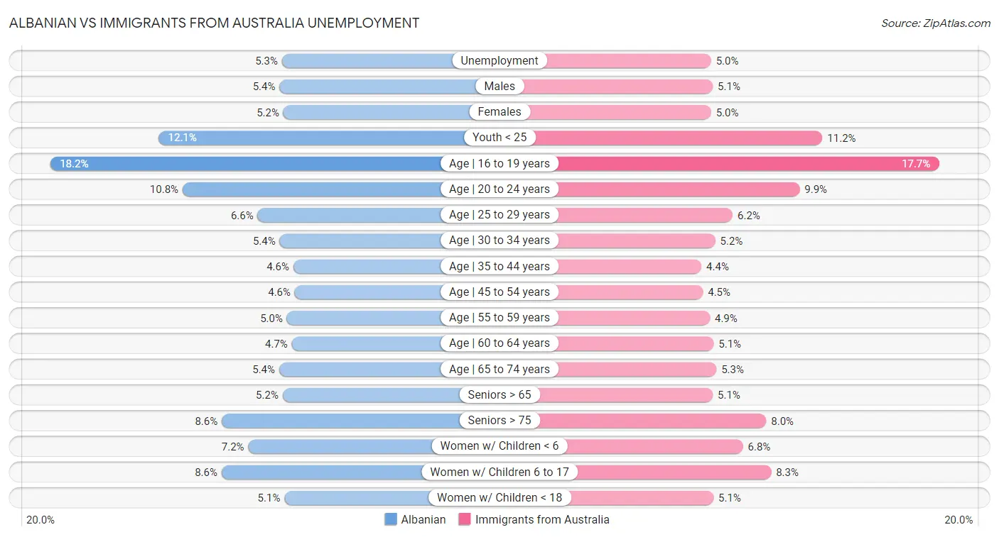 Albanian vs Immigrants from Australia Unemployment