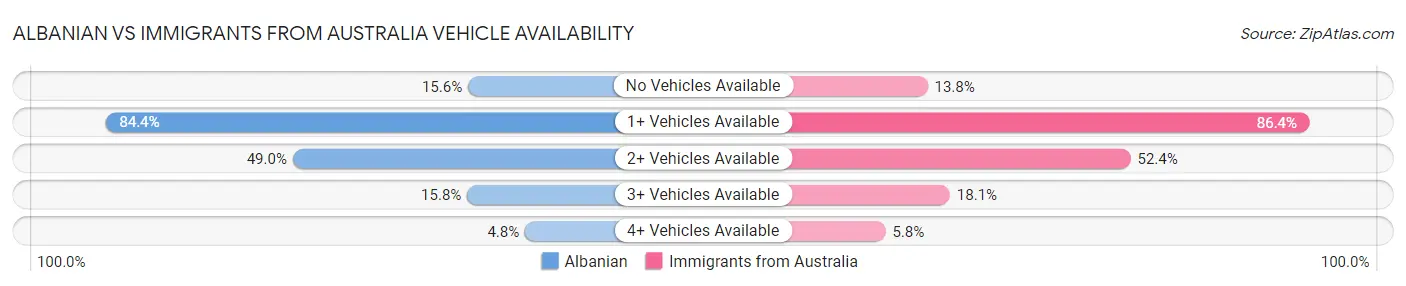 Albanian vs Immigrants from Australia Vehicle Availability