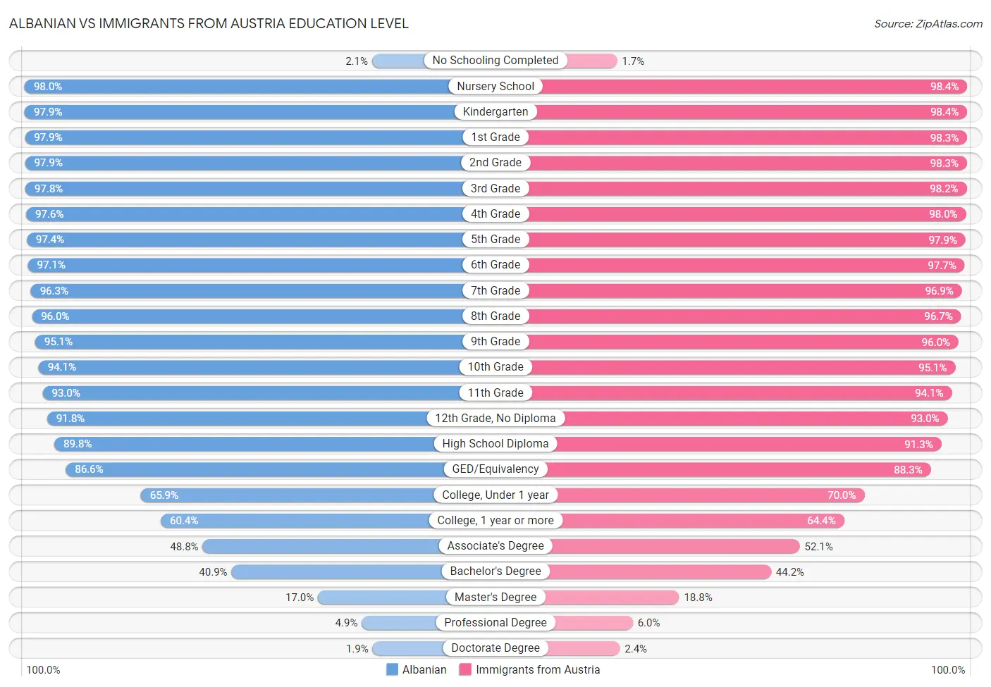 Albanian vs Immigrants from Austria Education Level