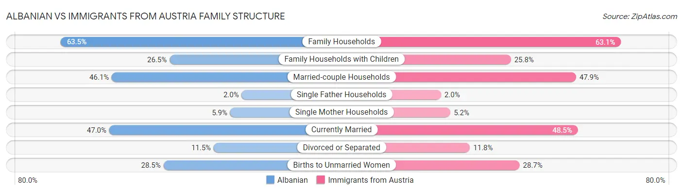 Albanian vs Immigrants from Austria Family Structure