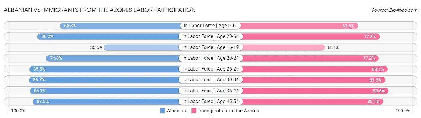 Albanian vs Immigrants from the Azores Labor Participation
