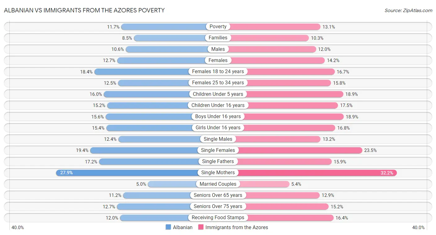 Albanian vs Immigrants from the Azores Poverty