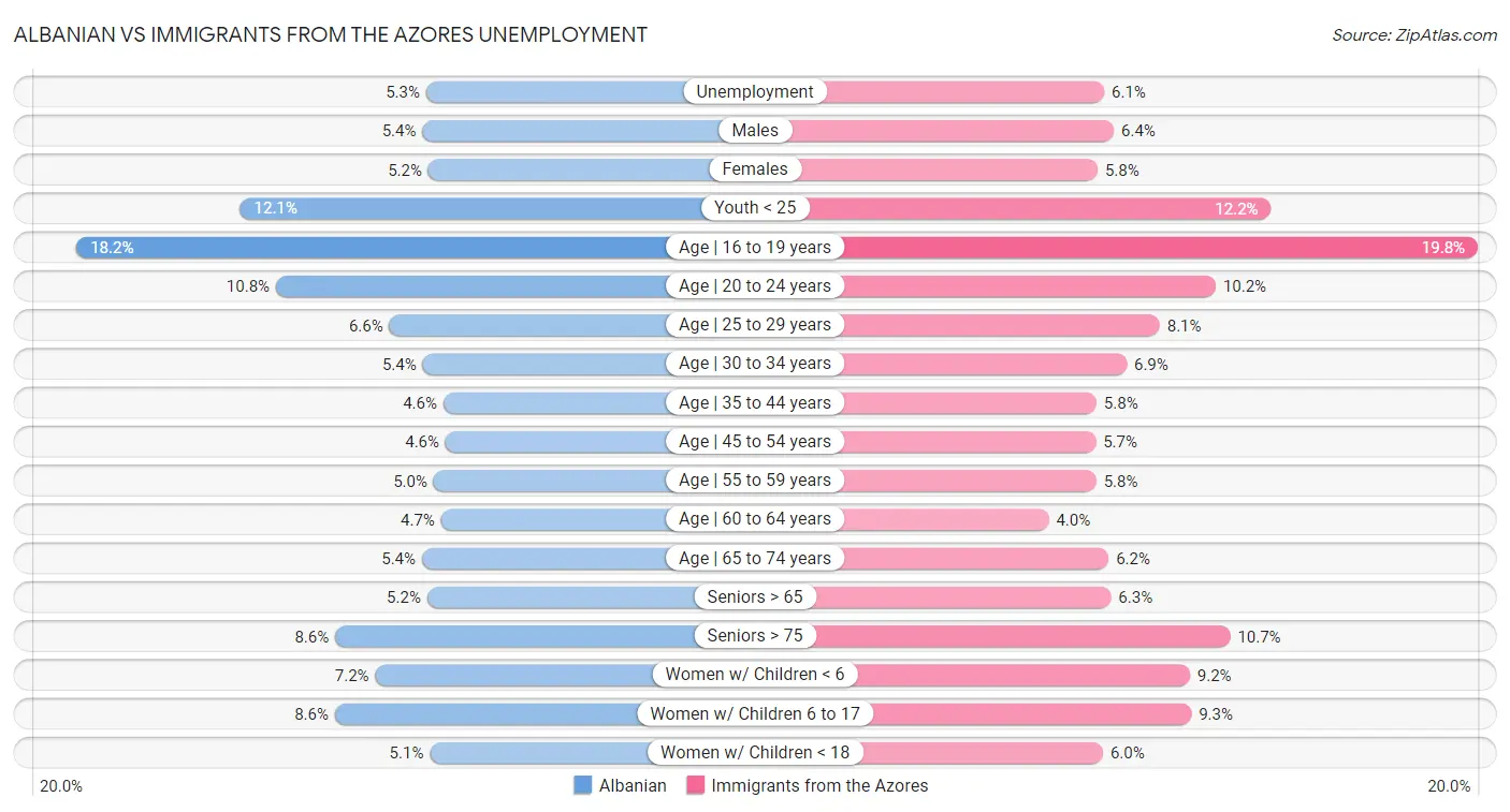 Albanian vs Immigrants from the Azores Unemployment