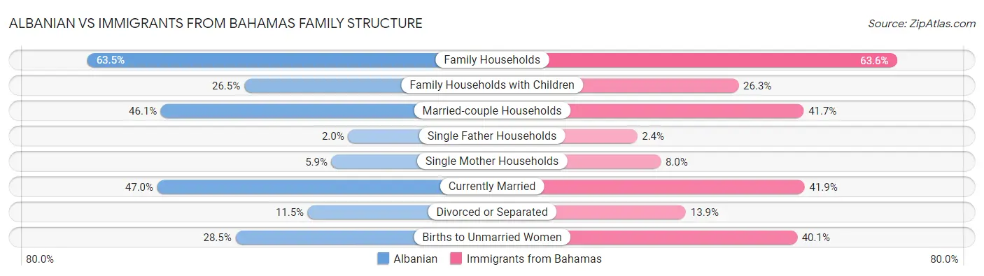 Albanian vs Immigrants from Bahamas Family Structure