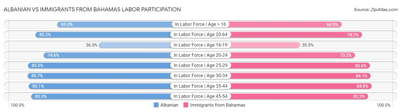 Albanian vs Immigrants from Bahamas Labor Participation