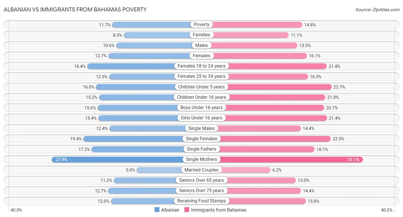Albanian vs Immigrants from Bahamas Poverty