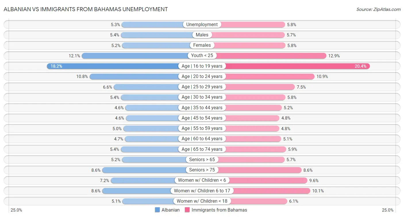 Albanian vs Immigrants from Bahamas Unemployment