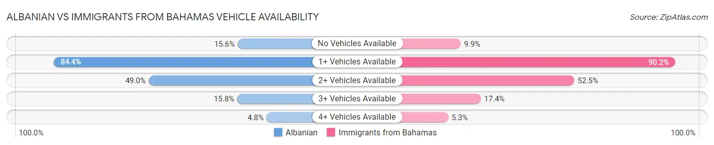 Albanian vs Immigrants from Bahamas Vehicle Availability