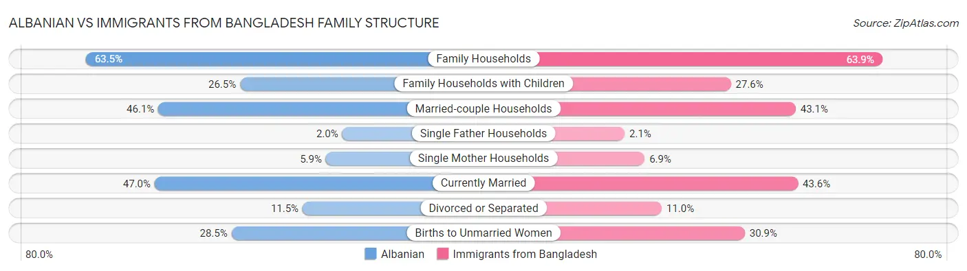 Albanian vs Immigrants from Bangladesh Family Structure