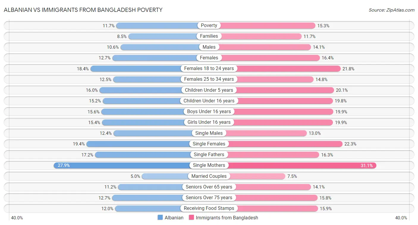 Albanian vs Immigrants from Bangladesh Poverty