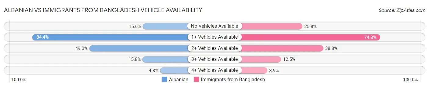 Albanian vs Immigrants from Bangladesh Vehicle Availability