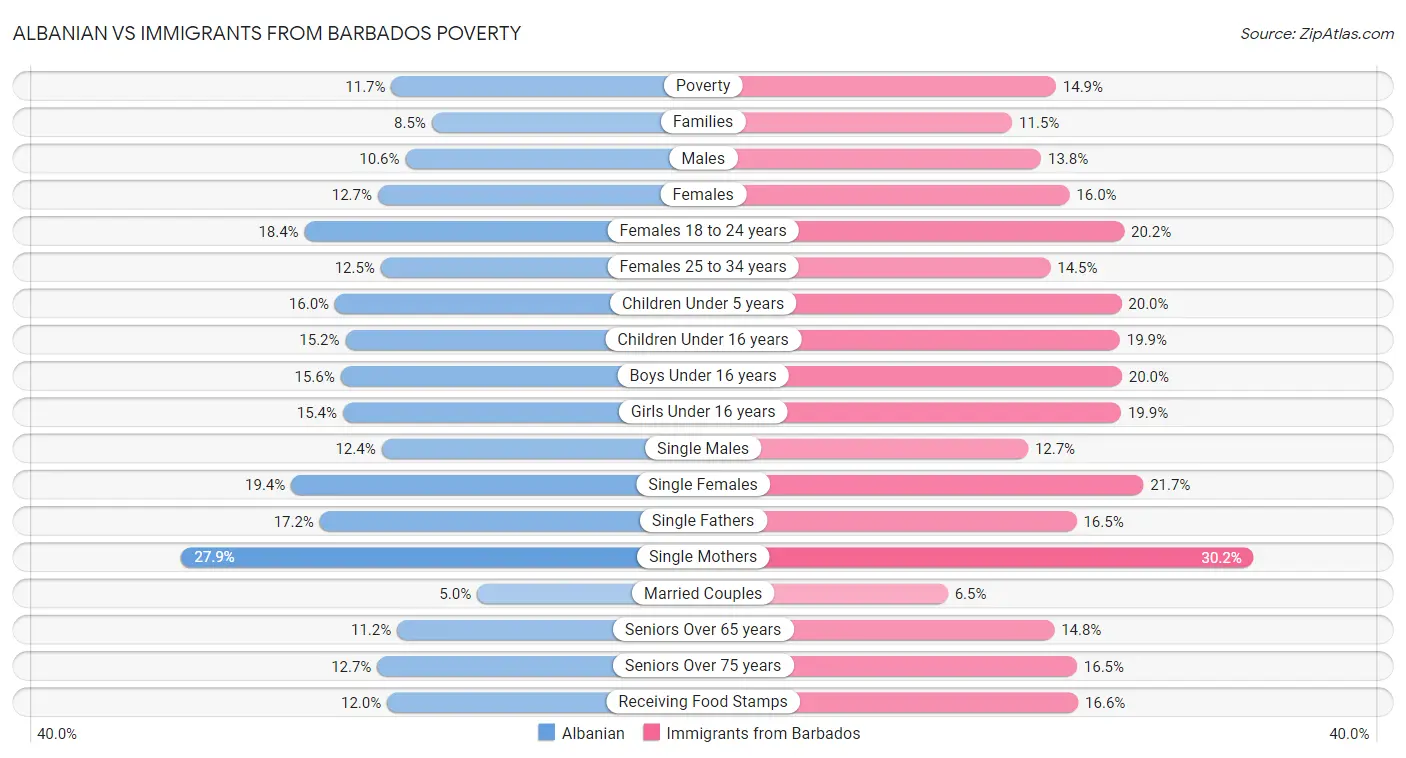 Albanian vs Immigrants from Barbados Poverty