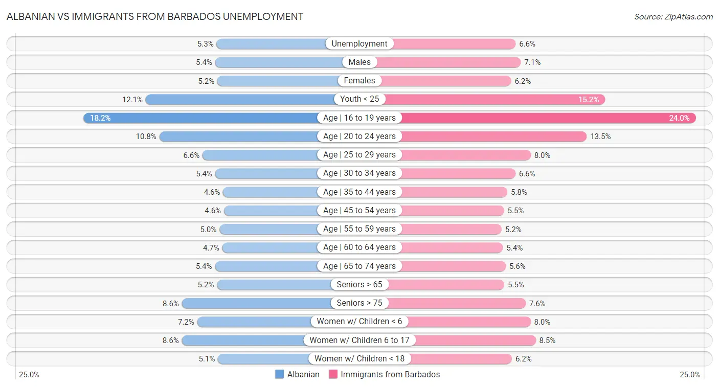 Albanian vs Immigrants from Barbados Unemployment