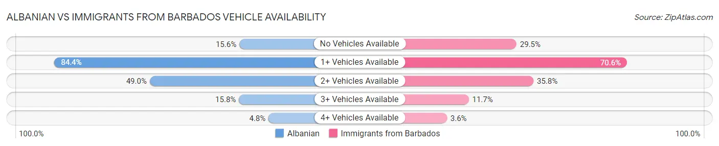 Albanian vs Immigrants from Barbados Vehicle Availability