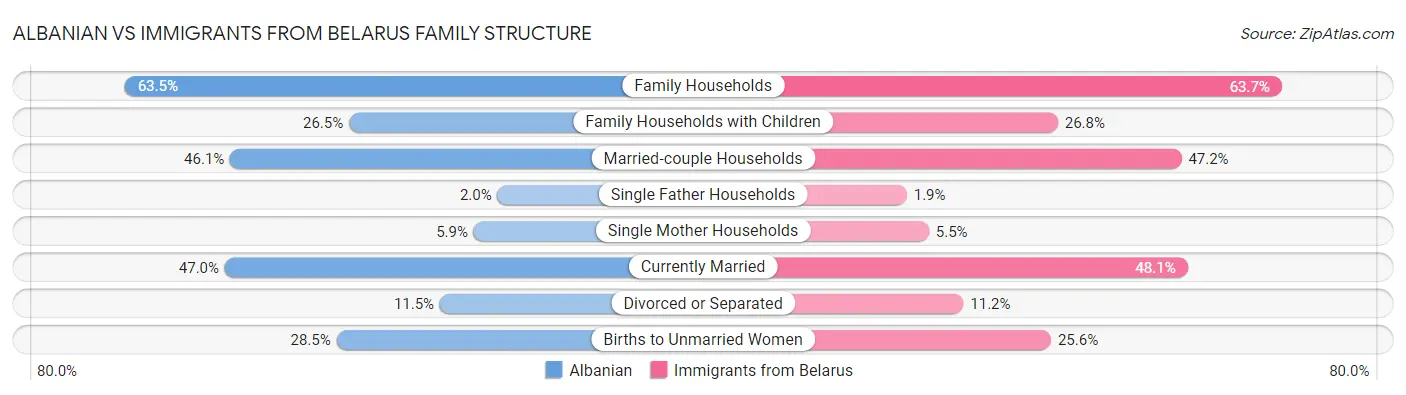 Albanian vs Immigrants from Belarus Family Structure