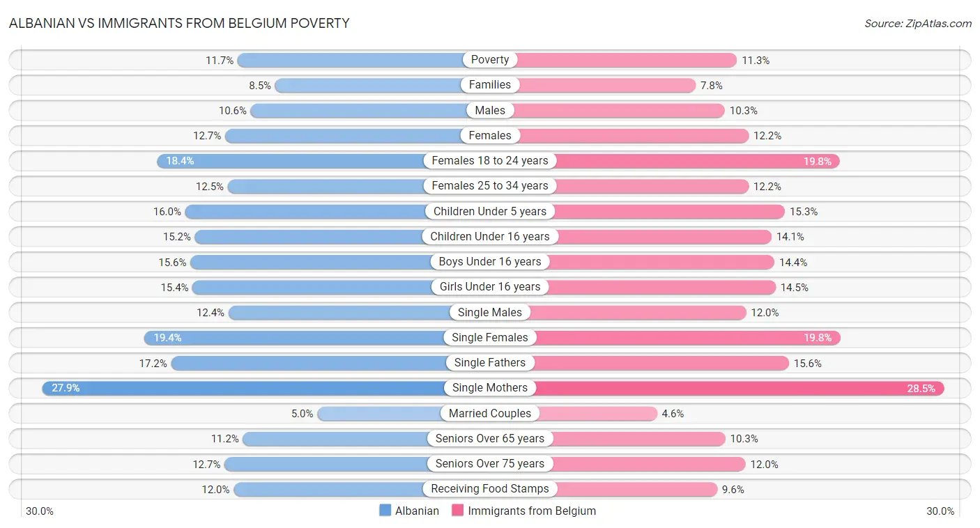 Albanian vs Immigrants from Belgium Poverty