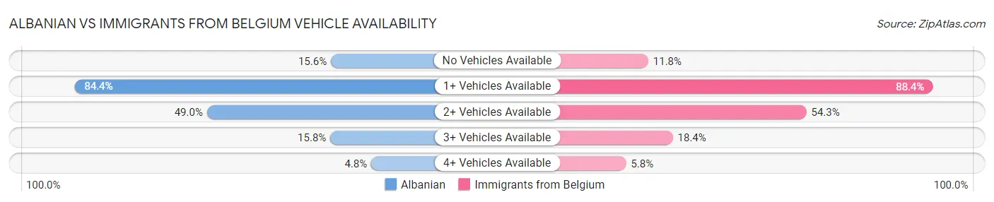 Albanian vs Immigrants from Belgium Vehicle Availability