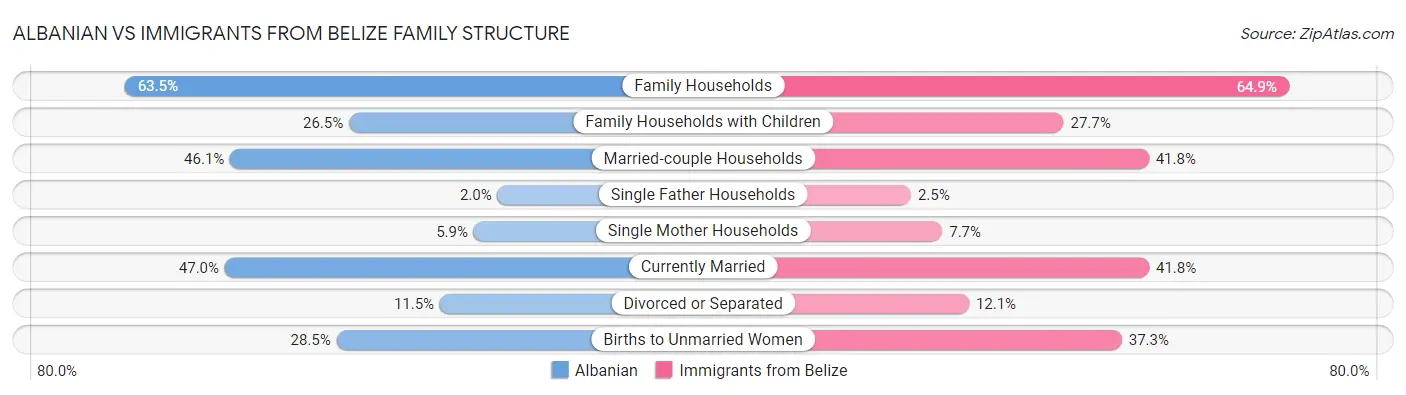 Albanian vs Immigrants from Belize Family Structure