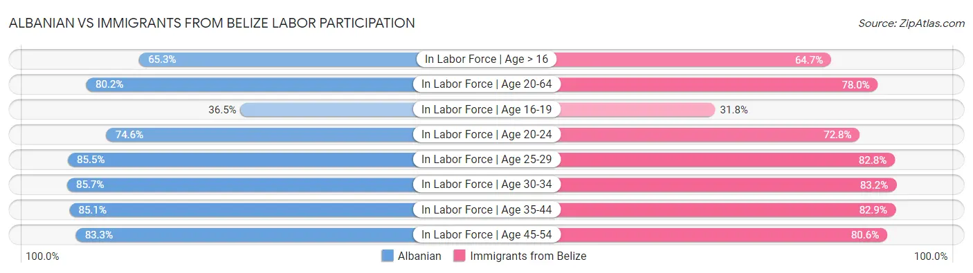 Albanian vs Immigrants from Belize Labor Participation