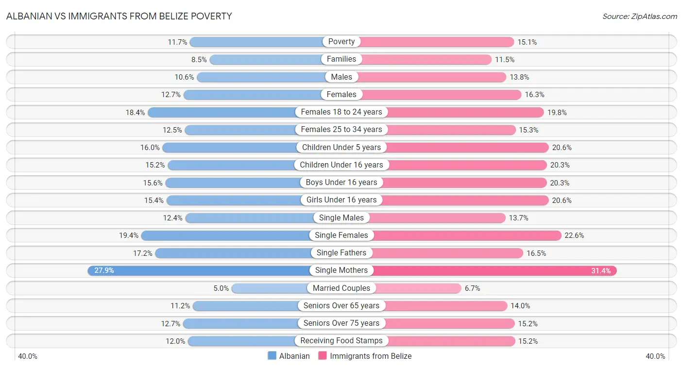 Albanian vs Immigrants from Belize Poverty