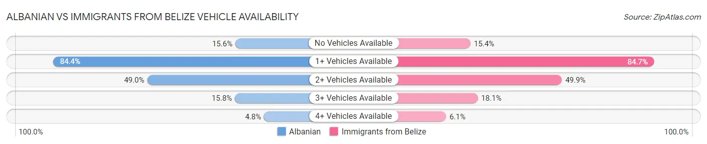 Albanian vs Immigrants from Belize Vehicle Availability