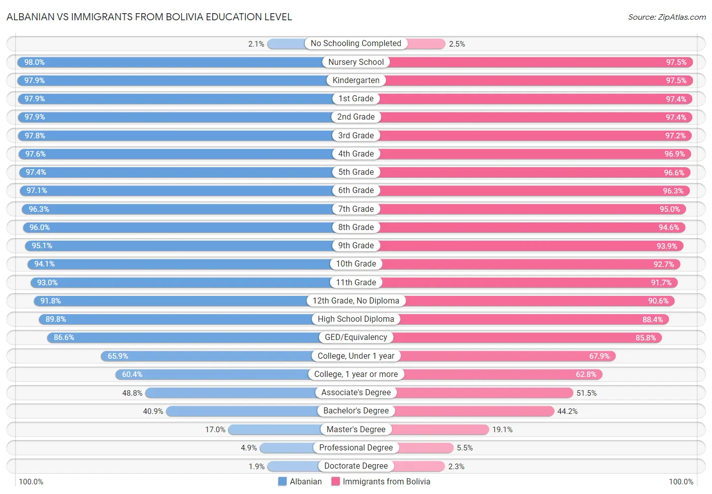 Albanian vs Immigrants from Bolivia Education Level