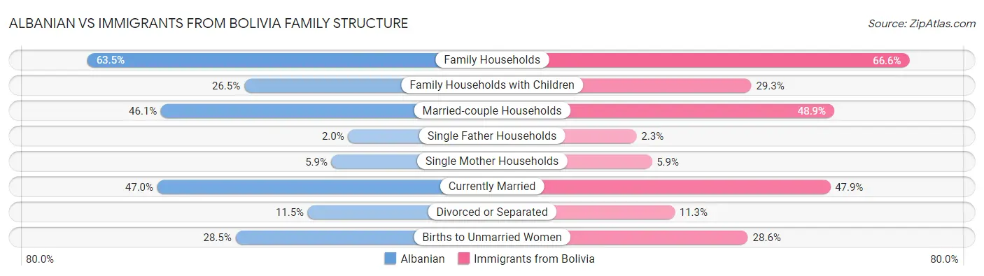 Albanian vs Immigrants from Bolivia Family Structure
