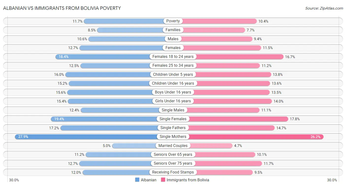 Albanian vs Immigrants from Bolivia Poverty
