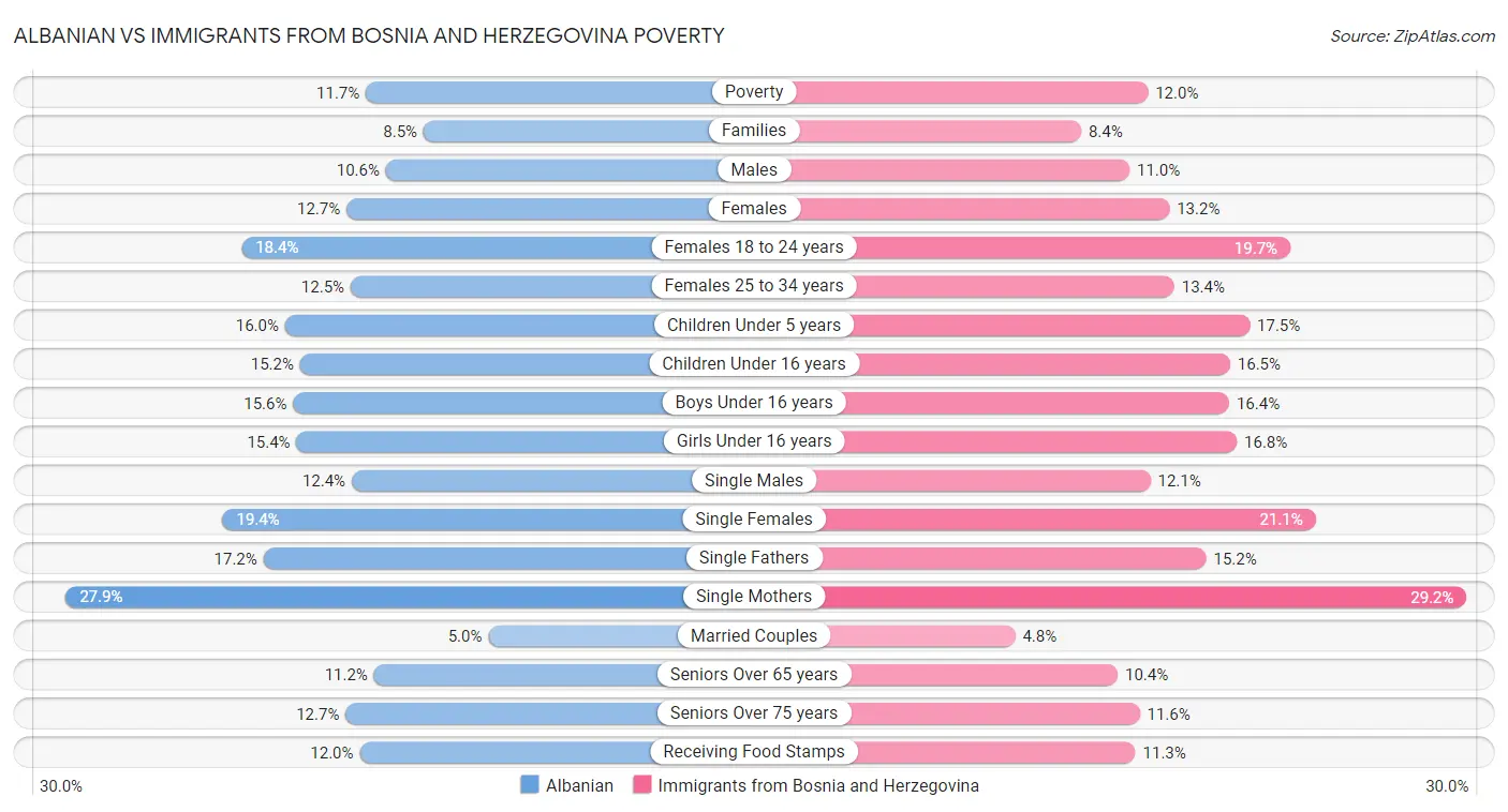 Albanian vs Immigrants from Bosnia and Herzegovina Poverty