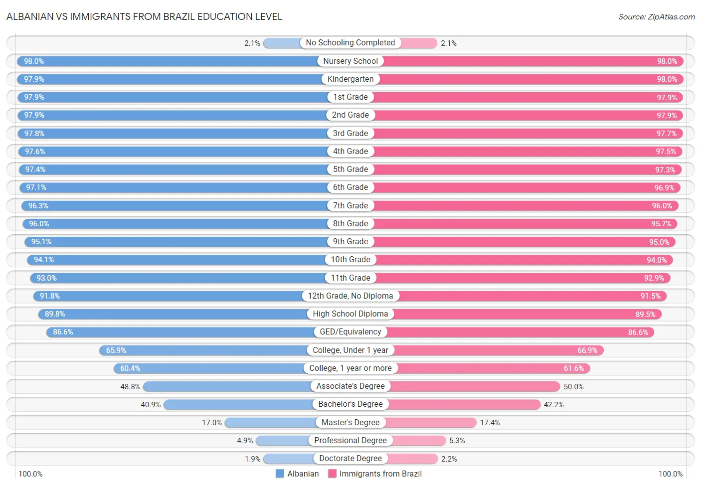 Albanian vs Immigrants from Brazil Education Level
