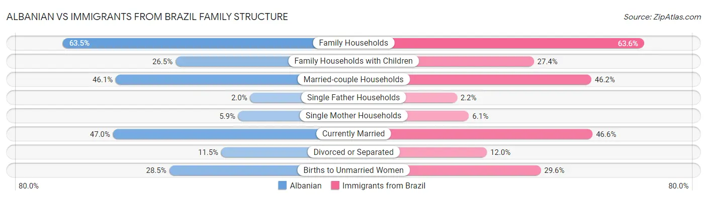 Albanian vs Immigrants from Brazil Family Structure