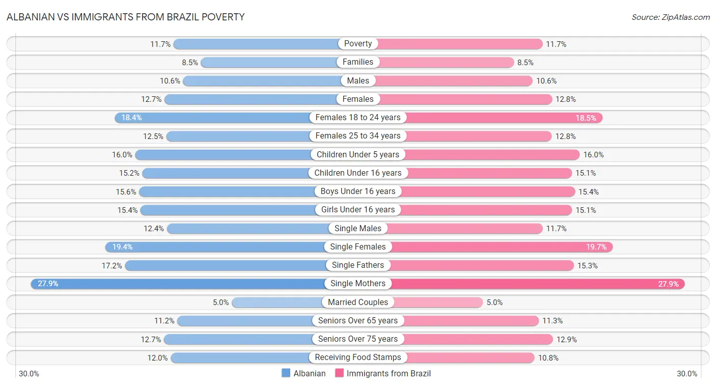 Albanian vs Immigrants from Brazil Poverty