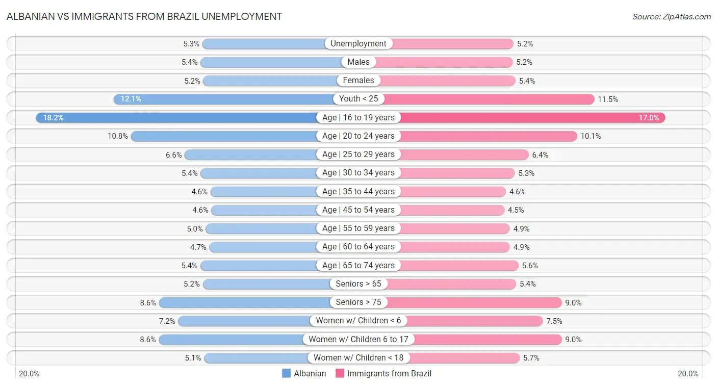 Albanian vs Immigrants from Brazil Unemployment