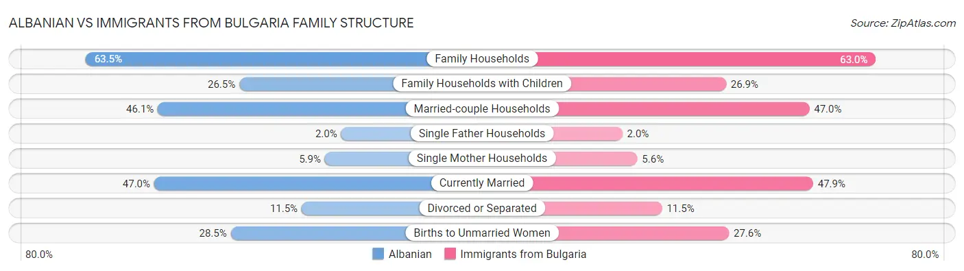Albanian vs Immigrants from Bulgaria Family Structure