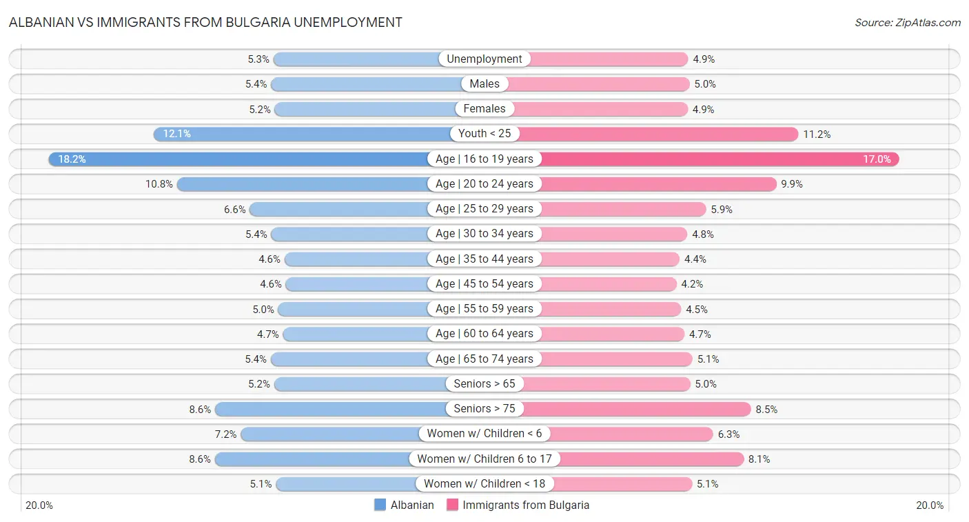 Albanian vs Immigrants from Bulgaria Unemployment