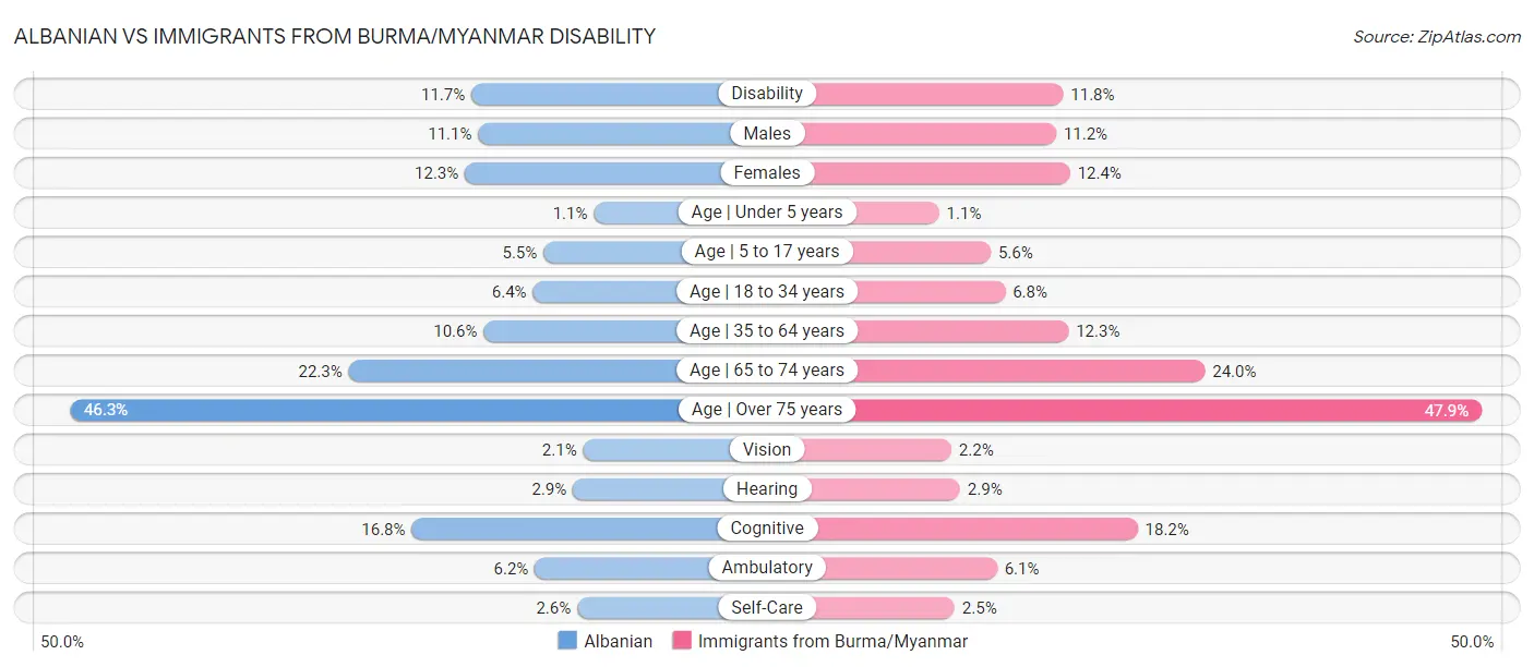 Albanian vs Immigrants from Burma/Myanmar Disability