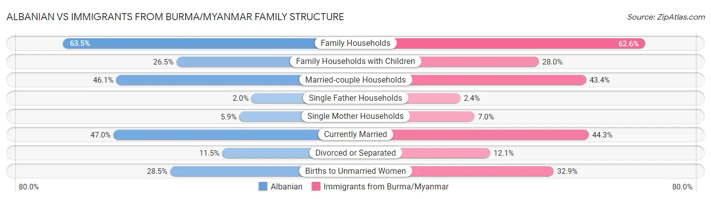 Albanian vs Immigrants from Burma/Myanmar Family Structure