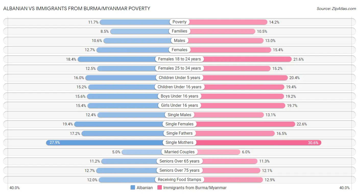 Albanian vs Immigrants from Burma/Myanmar Poverty