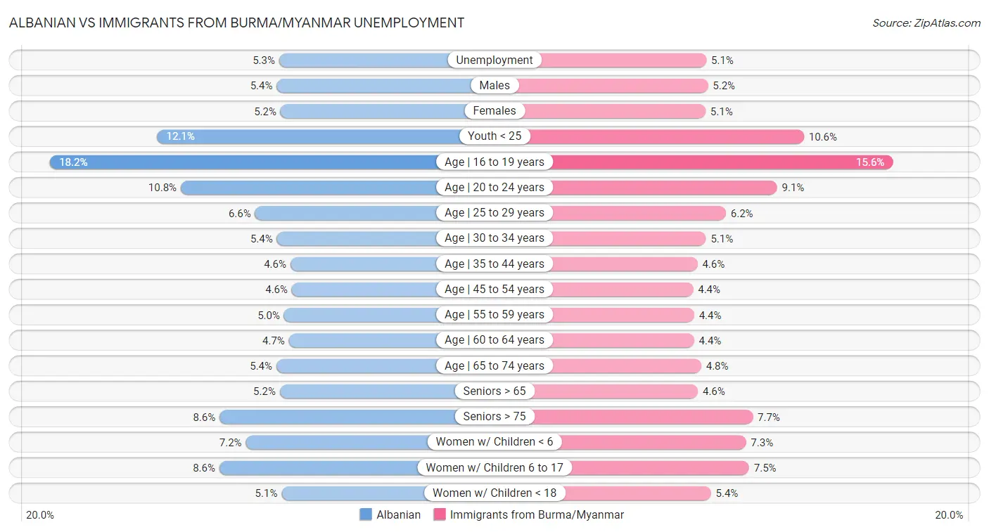 Albanian vs Immigrants from Burma/Myanmar Unemployment