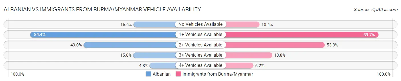 Albanian vs Immigrants from Burma/Myanmar Vehicle Availability