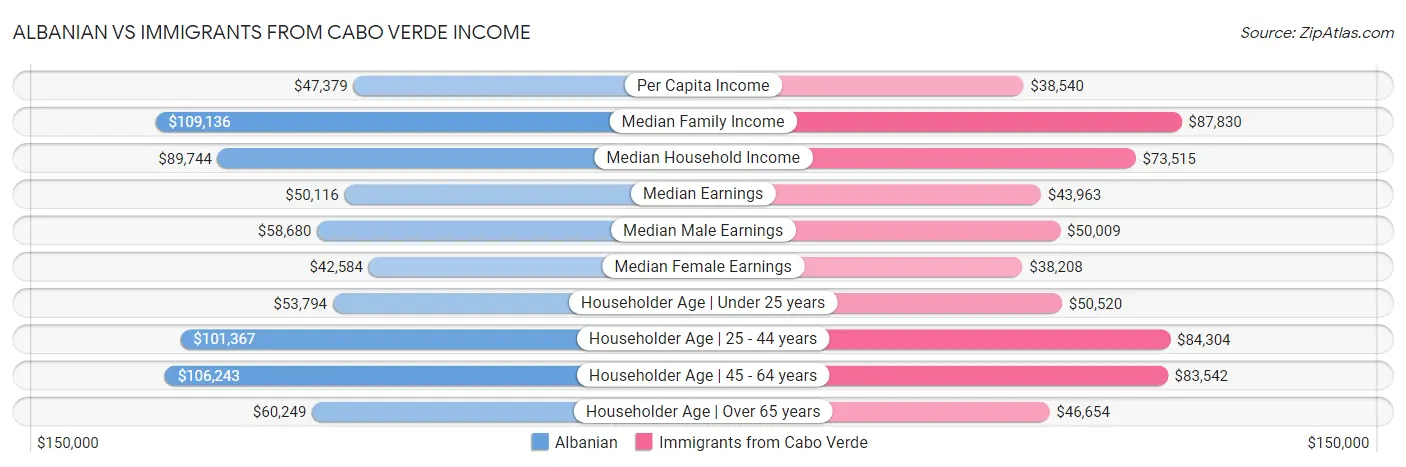 Albanian vs Immigrants from Cabo Verde Income