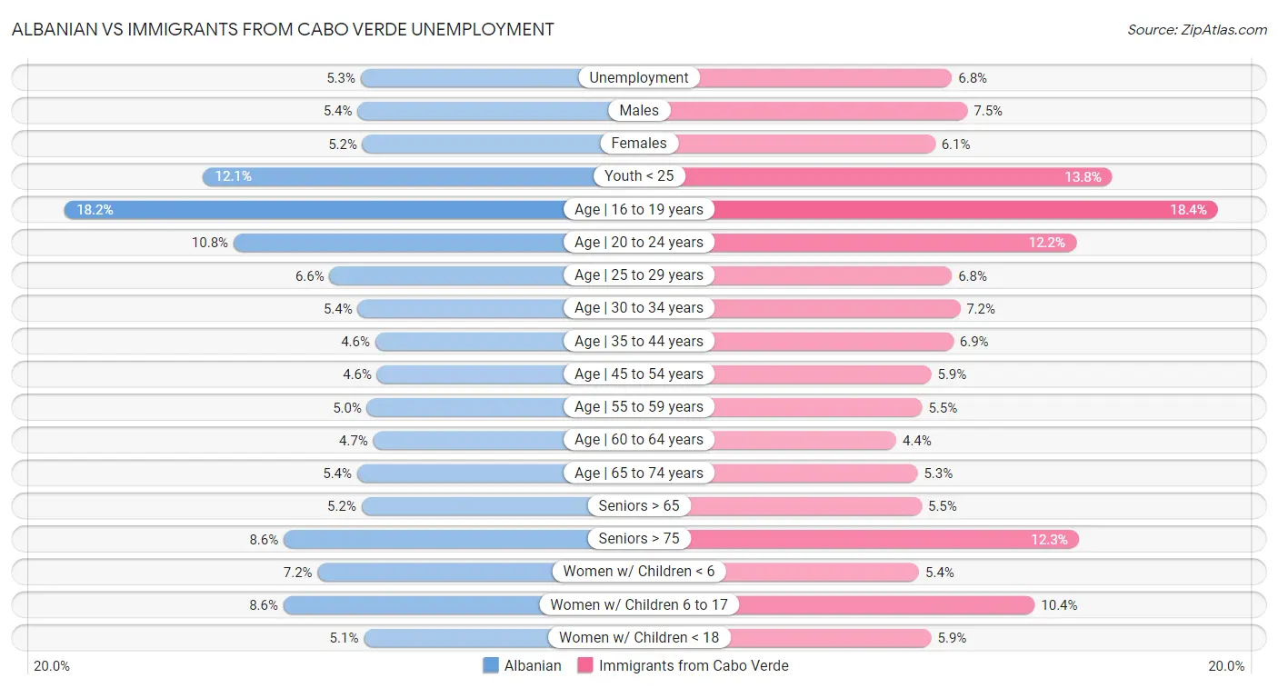 Albanian vs Immigrants from Cabo Verde Unemployment