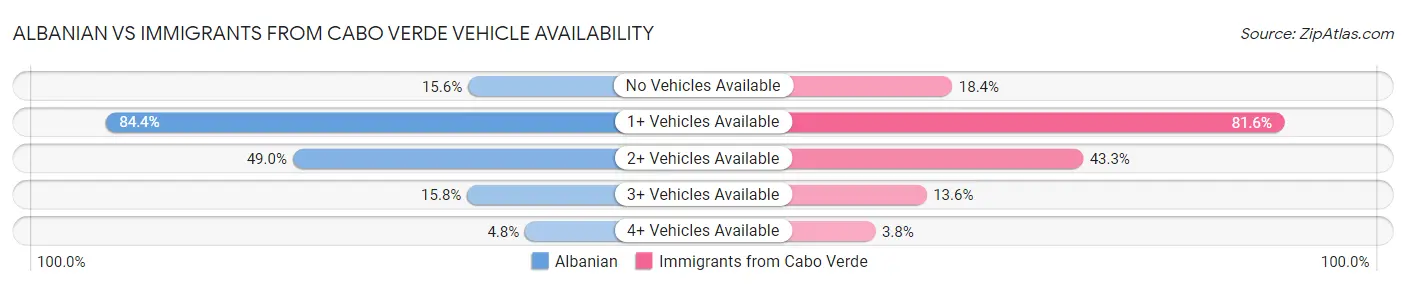 Albanian vs Immigrants from Cabo Verde Vehicle Availability