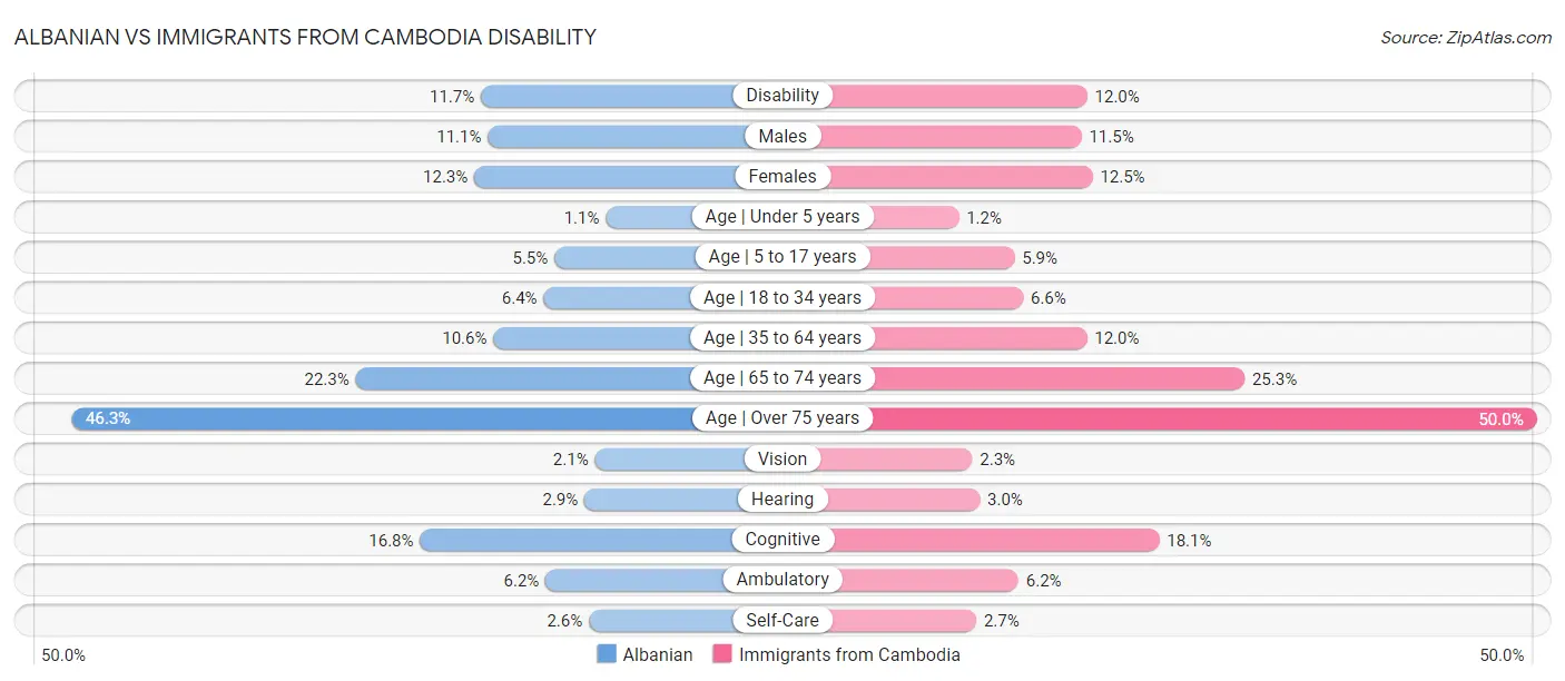 Albanian vs Immigrants from Cambodia Disability