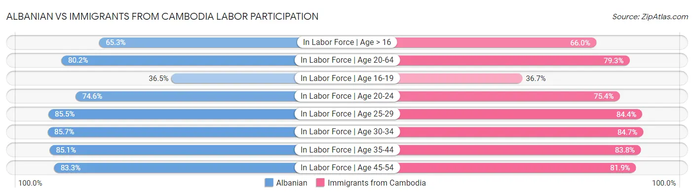 Albanian vs Immigrants from Cambodia Labor Participation