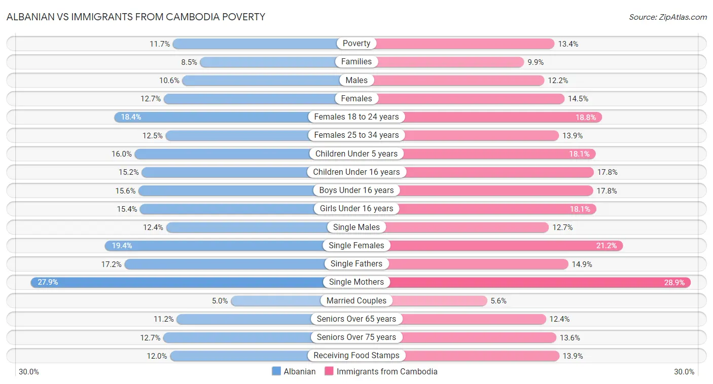 Albanian vs Immigrants from Cambodia Poverty