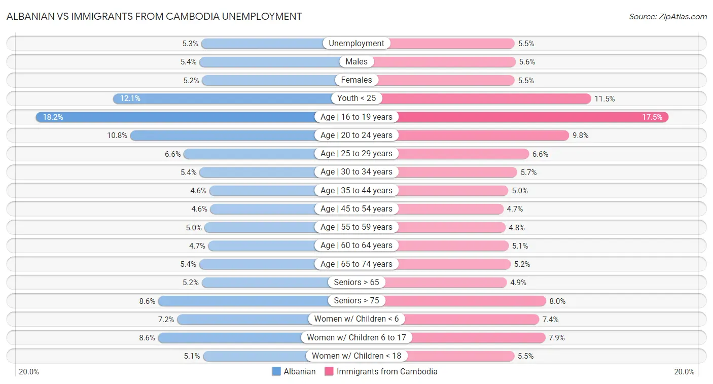 Albanian vs Immigrants from Cambodia Unemployment